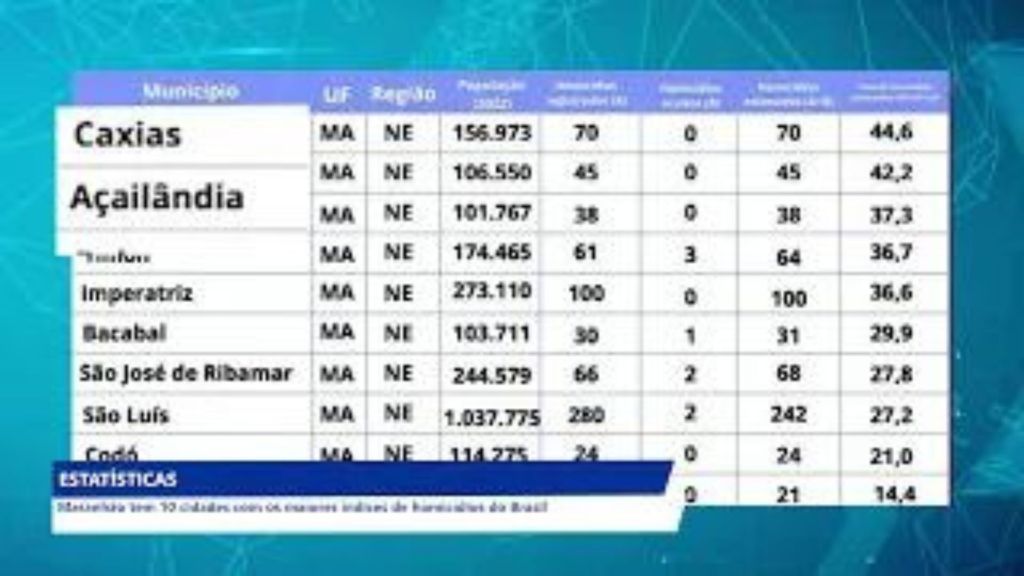 MARANHÃO POSSUI 10 CIDADES COM OS MAIORES ÍNDICES DE HOMICÍDIOS NO&nbsp;PAÍS
